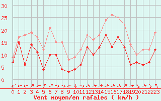 Courbe de la force du vent pour Ile Rousse (2B)