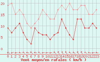 Courbe de la force du vent pour Langres (52) 