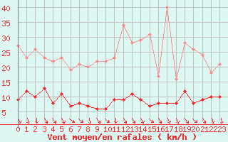 Courbe de la force du vent pour Paris - Montsouris (75)