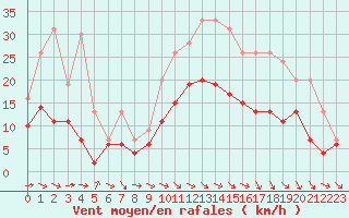 Courbe de la force du vent pour Cazaux (33)