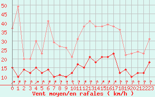 Courbe de la force du vent pour Angoulme - Brie Champniers (16)