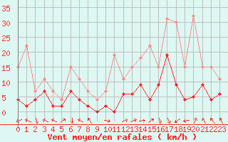 Courbe de la force du vent pour Brive-Laroche (19)