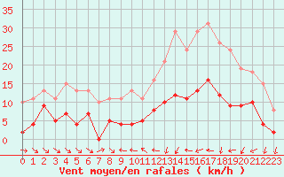 Courbe de la force du vent pour Le Luc (83)