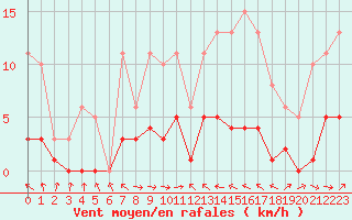 Courbe de la force du vent pour Malbosc (07)