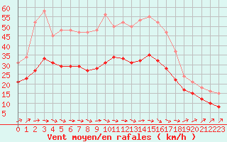 Courbe de la force du vent pour Monts-sur-Guesnes (86)