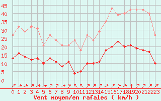 Courbe de la force du vent pour Cernay (86)