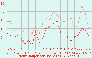 Courbe de la force du vent pour Toulon (83)