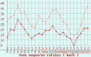 Courbe de la force du vent pour Troyes (10)
