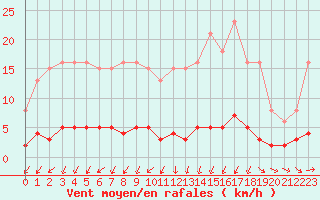 Courbe de la force du vent pour Vernouillet (78)