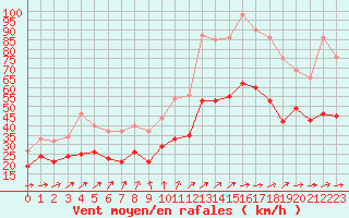 Courbe de la force du vent pour Cap Ferret (33)