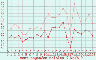 Courbe de la force du vent pour Orlans (45)