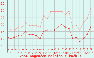 Courbe de la force du vent pour Monts-sur-Guesnes (86)