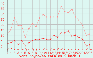 Courbe de la force du vent pour Ploeren (56)