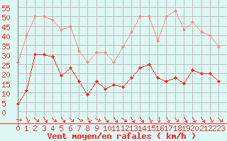 Courbe de la force du vent pour Roujan (34)