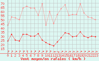 Courbe de la force du vent pour Bulson (08)