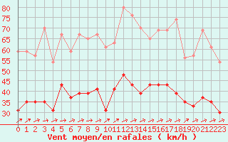 Courbe de la force du vent pour Lannion (22)