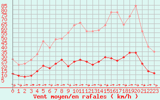 Courbe de la force du vent pour Toulon (83)