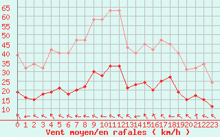 Courbe de la force du vent pour Agde (34)