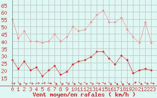 Courbe de la force du vent pour Montredon des Corbires (11)