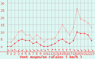 Courbe de la force du vent pour Saint-Jean-de-Vedas (34)