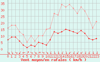 Courbe de la force du vent pour Saint-Jean-de-Vedas (34)