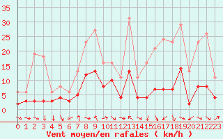 Courbe de la force du vent pour Malbosc (07)