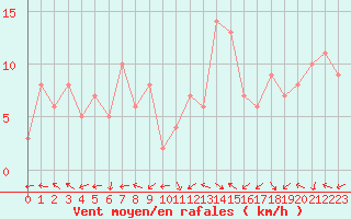 Courbe de la force du vent pour Sanary-sur-Mer (83)