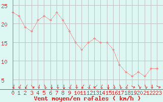 Courbe de la force du vent pour Rochegude (26)