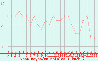 Courbe de la force du vent pour Orschwiller (67)