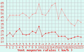 Courbe de la force du vent pour Cerisiers (89)