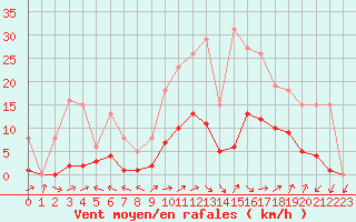 Courbe de la force du vent pour Sainte-Ouenne (79)
