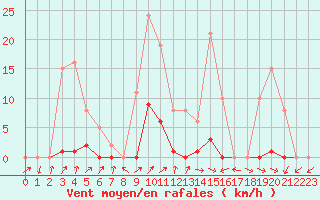 Courbe de la force du vent pour Anglars St-Flix(12)