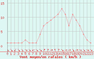 Courbe de la force du vent pour Sanary-sur-Mer (83)