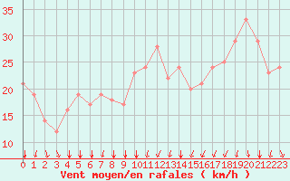 Courbe de la force du vent pour Rochegude (26)