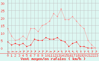 Courbe de la force du vent pour Coulommes-et-Marqueny (08)