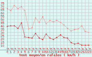 Courbe de la force du vent pour Cap Pertusato (2A)