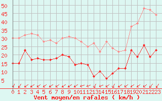 Courbe de la force du vent pour Mont-Saint-Vincent (71)