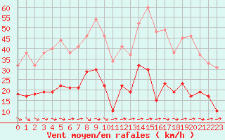 Courbe de la force du vent pour Toulon (83)