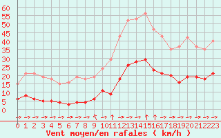 Courbe de la force du vent pour Saint-Sorlin-en-Valloire (26)