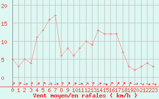 Courbe de la force du vent pour Orschwiller (67)
