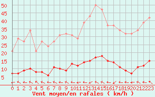 Courbe de la force du vent pour Cabris (13)