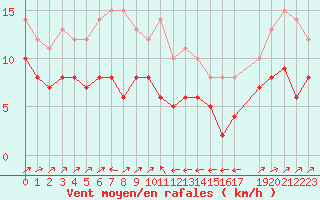 Courbe de la force du vent pour Plussin (42)