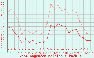 Courbe de la force du vent pour Cabestany (66)