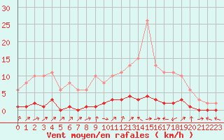 Courbe de la force du vent pour Lignerolles (03)