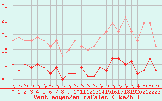 Courbe de la force du vent pour Saint-Michel-Mont-Mercure (85)