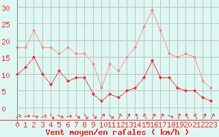 Courbe de la force du vent pour Monts-sur-Guesnes (86)