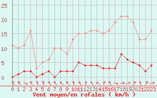 Courbe de la force du vent pour Le Mesnil-Esnard (76)