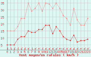 Courbe de la force du vent pour Hd-Bazouges (35)