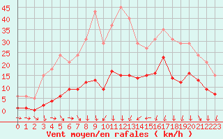 Courbe de la force du vent pour La Beaume (05)