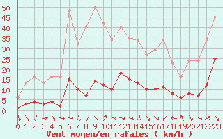 Courbe de la force du vent pour Xert / Chert (Esp)